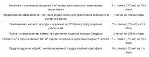Гуми-20 Универсальный (биоактивированное гумусное удобрение), 0.5 л - картинка 3